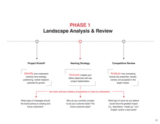 13
------------------------------------------------------------------------------------------------------------------------------------------------------------
Project Kickoff Competitive ReviewNaming Strategy
PHASE 1
Landscape Analysis & Review
Identify and understand
existing name strategy,
positioning, market research,
potential for growth.
Analyze how competing
brands are presented, viewed,
named, and accepted in the
target market.
Uncover insights and
define objectives with key
project stakeholders.
Our team will ask a battery of questions in order to understand:
What types of messages should
the brand portray to existing and
future customers?
Who do you currently consider
to be your customer base? The
future customer base?
What type of name do you believe
would have the greatest impact
(i.e., descriptive, “made-up,” non-
English, and/or a real word)?
 
