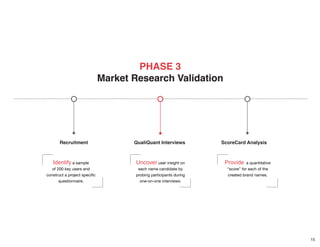 15
------------------------------------------------------------------------------------------------------------------------------------------------------------
Recruitment QualiQuant Interviews ScoreCard Analysis
PHASE 3
Market Research Validation
Identify a sample
of 200 key users and
construct a project specific
questionnaire.
Uncover user insight on
each name candidate by
probing participants during
one-on-one interviews.
Provide a quantitative
“score” for each of the
created brand names.
PHASE 3
Market Research Validation
 