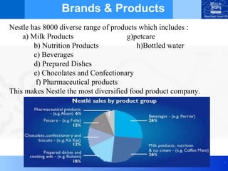 .
Brands & Products
Nestle has 8000 diverse range of products which includes :
a) Milk Products g)petcare
b) Nutrition Products h)Bottled water
c) Beverages
d) Prepared Dishes
e) Chocolates and Confectionary
f) Pharmaceutical products
This makes Nestle the most diversified food product company.
 