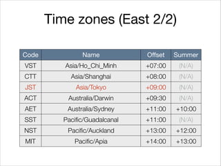 Time zones (East 2/2)
Code Name Oﬀset Summer
VST Asia/Ho_Chi_Minh +07:00 (N/A)
CTT Asia/Shanghai +08:00 (N/A)
JST Asia/Tokyo +09:00 (N/A)
ACT Australia/Darwin +09:30 (N/A)
AET Australia/Sydney +11:00 +10:00
SST Pacific/Guadalcanal +11:00 (N/A)
NST Pacific/Auckland +13:00 +12:00
MIT Pacific/Apia +14:00 +13:00
 