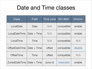 Date and Time classes
Class Field Time zone ISO 8601 Chrono.
LocalDate Date N/A compatible enable
LocalDateTime Date + Time N/A compatible enable
LocalTime Time N/A compatible N/A
OffsetDateTime Date + Time offset compatible disable
OffsetTime Time offset compatible N/A
ZonedDateTime Date + Time zone id extended enable
 