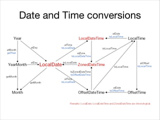 Date and Time conversions
 