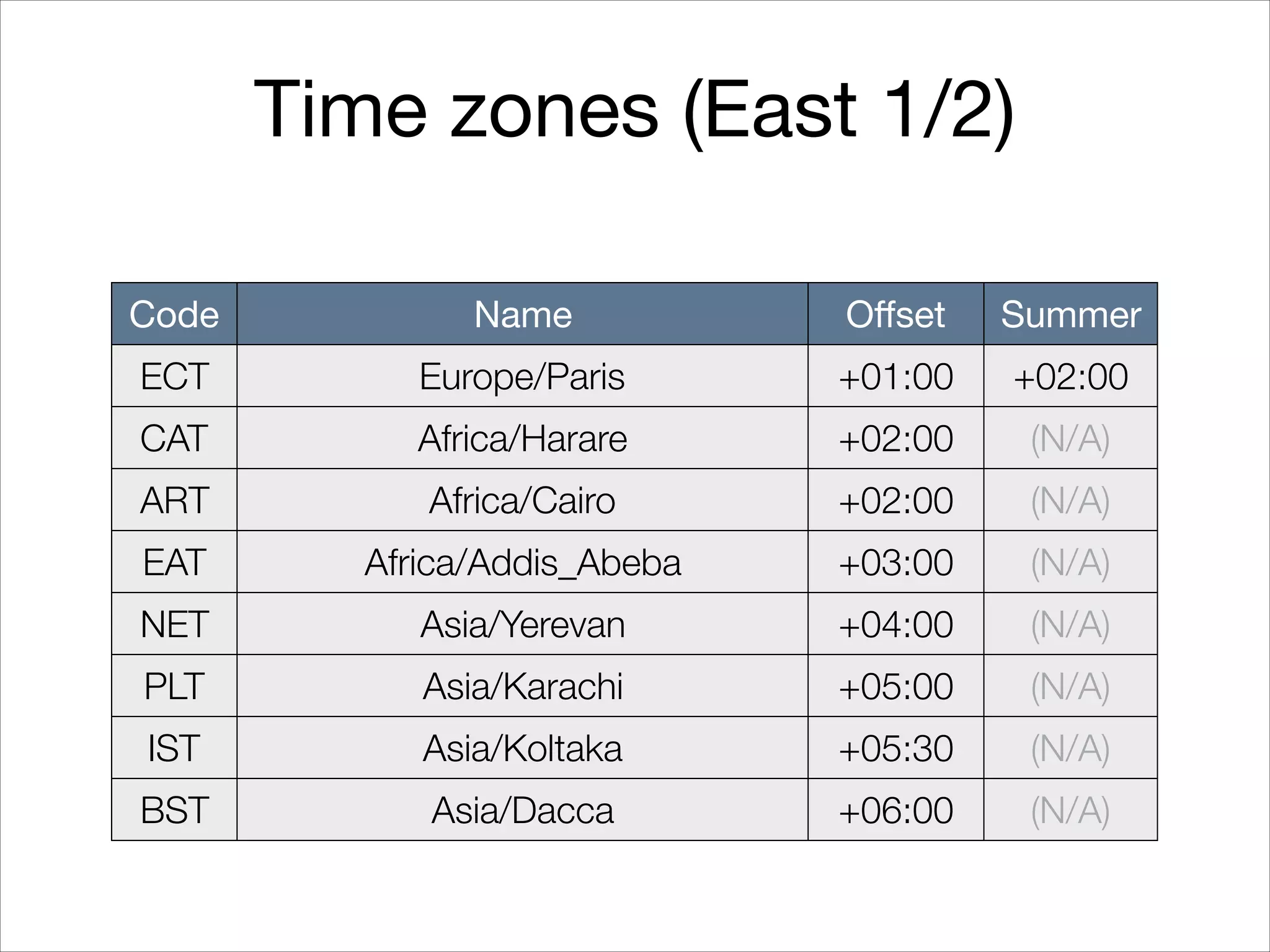 Time zones (East 1/2)
Code Name Oﬀset Summer
ECT Europe/Paris +01:00 +02:00
CAT Africa/Harare +02:00 (N/A)
ART Africa/Cairo +02:00 (N/A)
EAT Africa/Addis_Abeba +03:00 (N/A)
NET Asia/Yerevan +04:00 (N/A)
PLT Asia/Karachi +05:00 (N/A)
IST Asia/Koltaka +05:30 (N/A)
BST Asia/Dacca +06:00 (N/A)
 