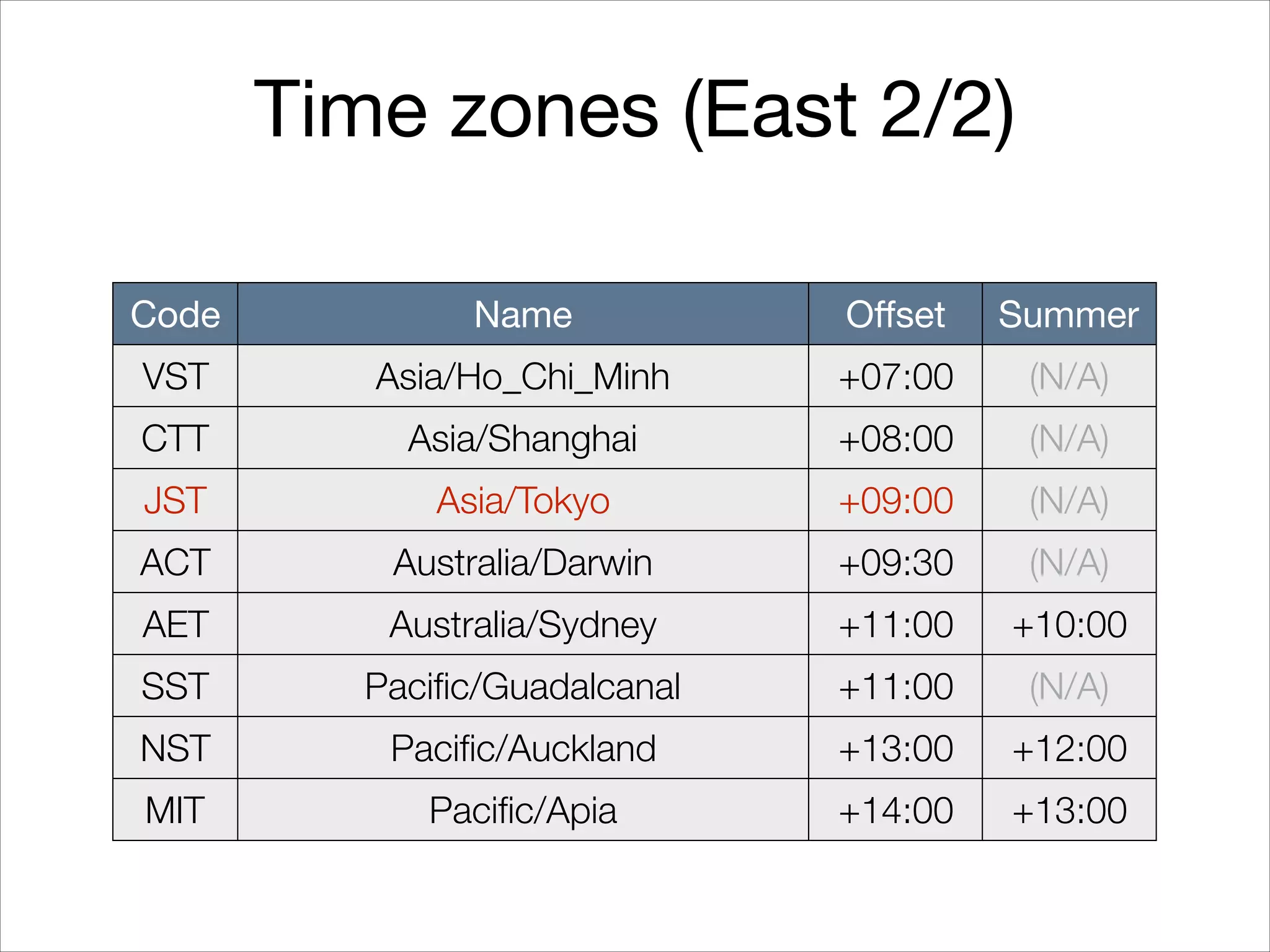 Time zones (East 2/2)
Code Name Oﬀset Summer
VST Asia/Ho_Chi_Minh +07:00 (N/A)
CTT Asia/Shanghai +08:00 (N/A)
JST Asia/Tokyo +09:00 (N/A)
ACT Australia/Darwin +09:30 (N/A)
AET Australia/Sydney +11:00 +10:00
SST Pacific/Guadalcanal +11:00 (N/A)
NST Pacific/Auckland +13:00 +12:00
MIT Pacific/Apia +14:00 +13:00
 