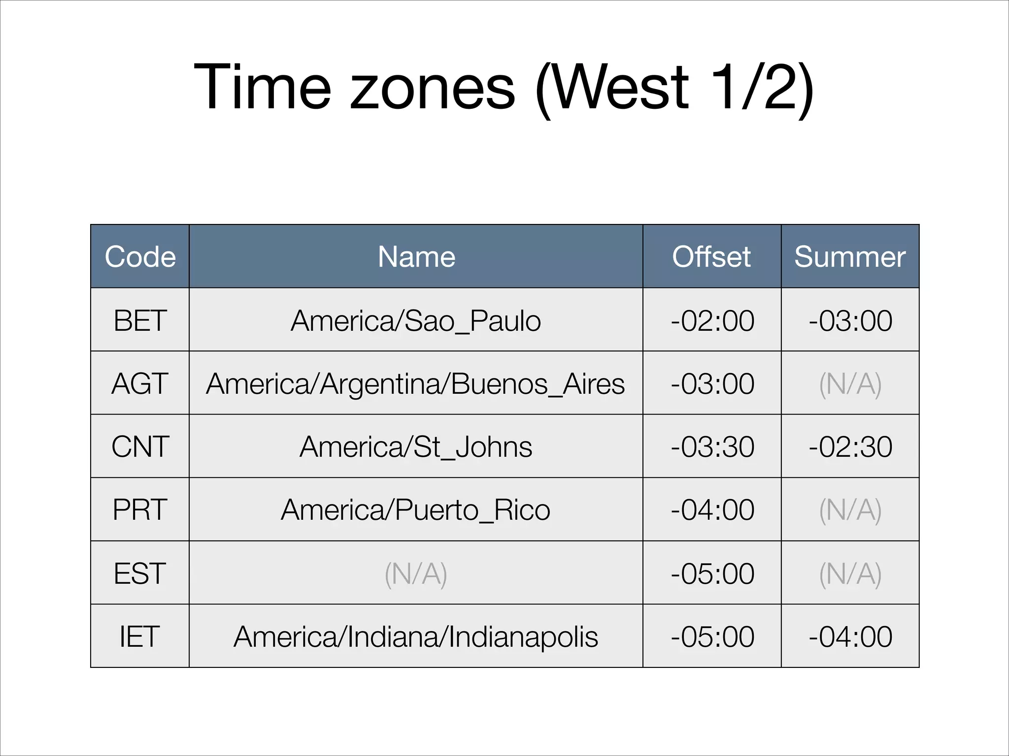 Time zones (West 1/2)
Code Name Oﬀset Summer
BET America/Sao_Paulo -02:00 -03:00
AGT America/Argentina/Buenos_Aires -03:00 (N/A)
CNT America/St_Johns -03:30 -02:30
PRT America/Puerto_Rico -04:00 (N/A)
EST (N/A) -05:00 (N/A)
IET America/Indiana/Indianapolis -05:00 -04:00
 