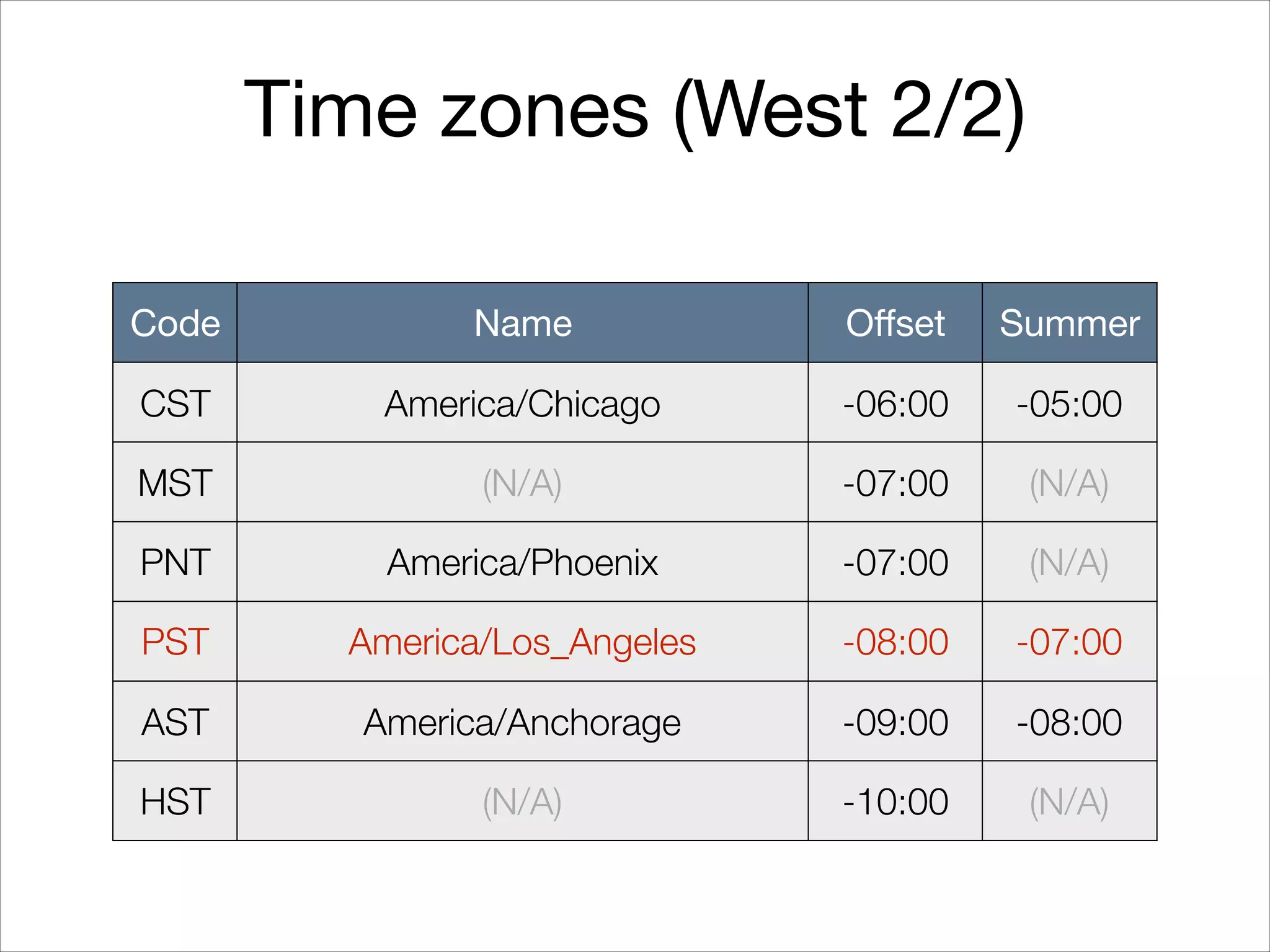 Time zones (West 2/2)
Code Name Oﬀset Summer
CST America/Chicago -06:00 -05:00
MST (N/A) -07:00 (N/A)
PNT America/Phoenix -07:00 (N/A)
PST America/Los_Angeles -08:00 -07:00
AST America/Anchorage -09:00 -08:00
HST (N/A) -10:00 (N/A)
 