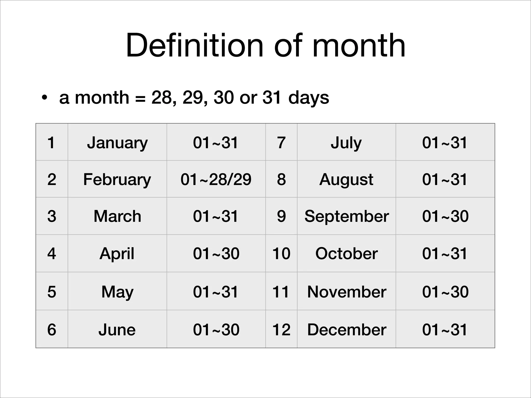 Definition of month
• a month = 28, 29, 30 or 31 days
1 January 01~31 7 July 01~31
2 February 01~28/29 8 August 01~31
3 March 01~31 9 September 01~30
4 April 01~30 10 October 01~31
5 May 01~31 11 November 01~30
6 June 01~30 12 December 01~31
 
