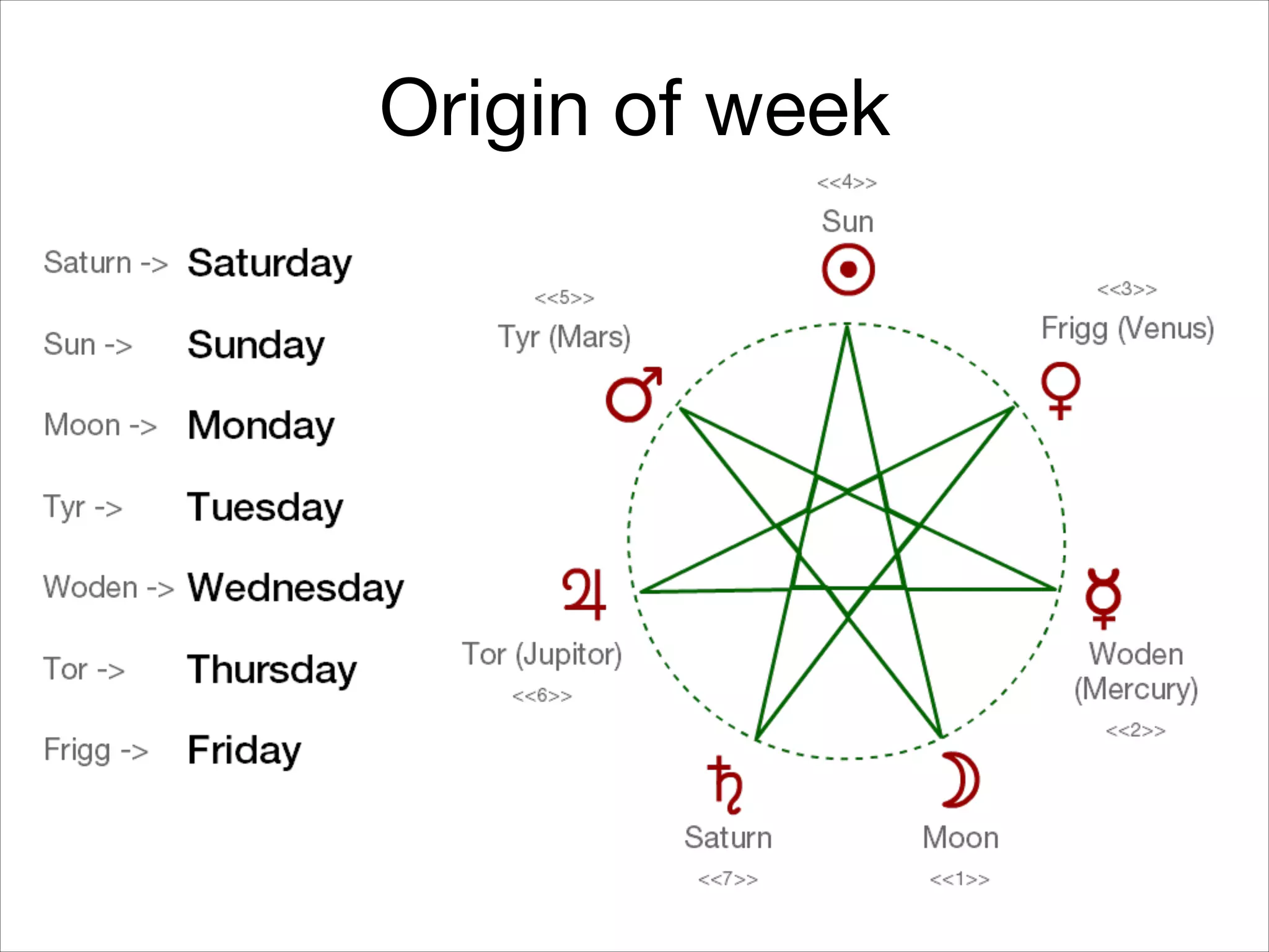 Origin of week
 