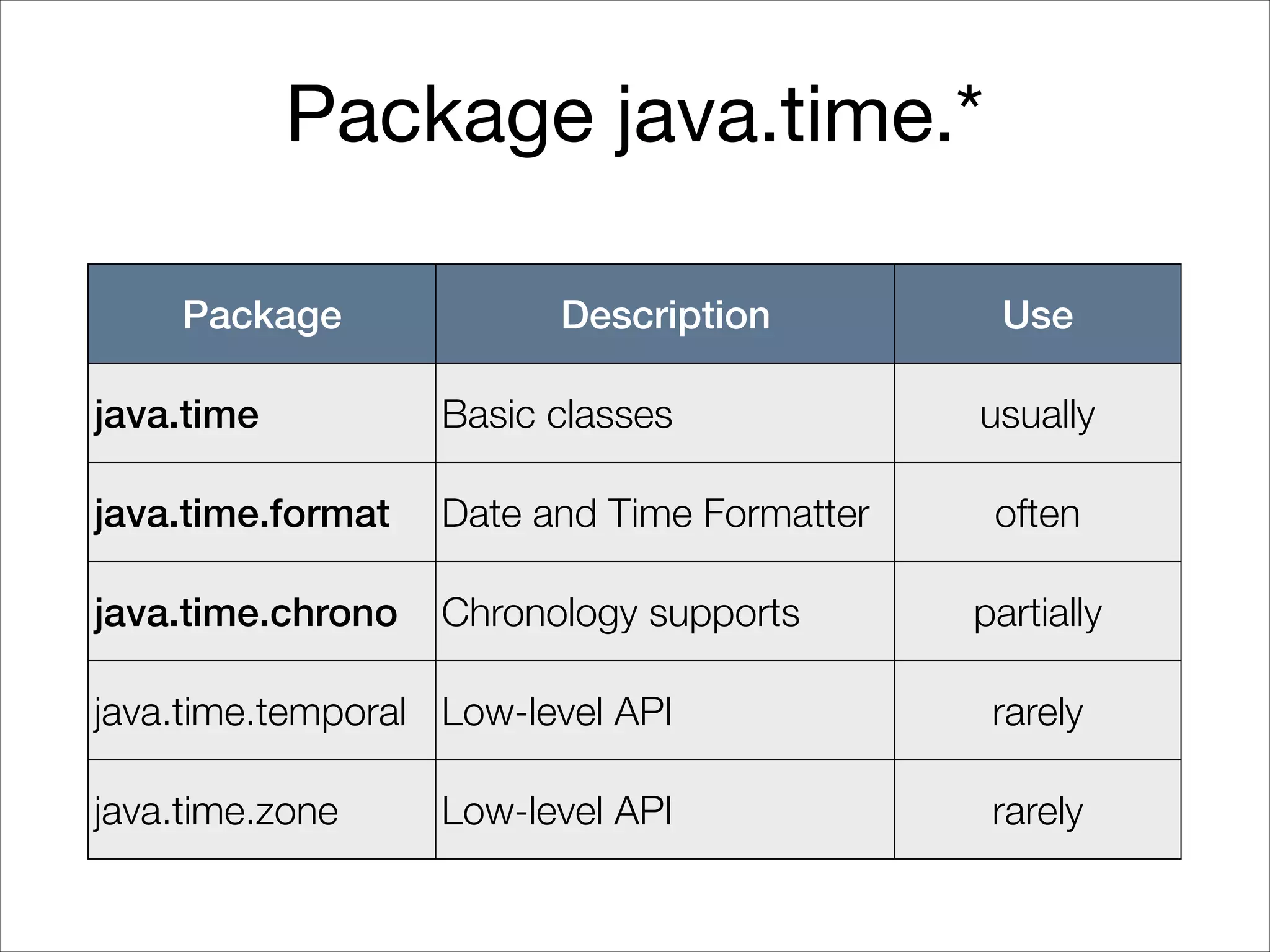 Package java.time.*
Package Description Use
java.time Basic classes usually
java.time.format Date and Time Formatter often
java.time.chrono Chronology supports partially
java.time.temporal Low-level API rarely
java.time.zone Low-level API rarely
 