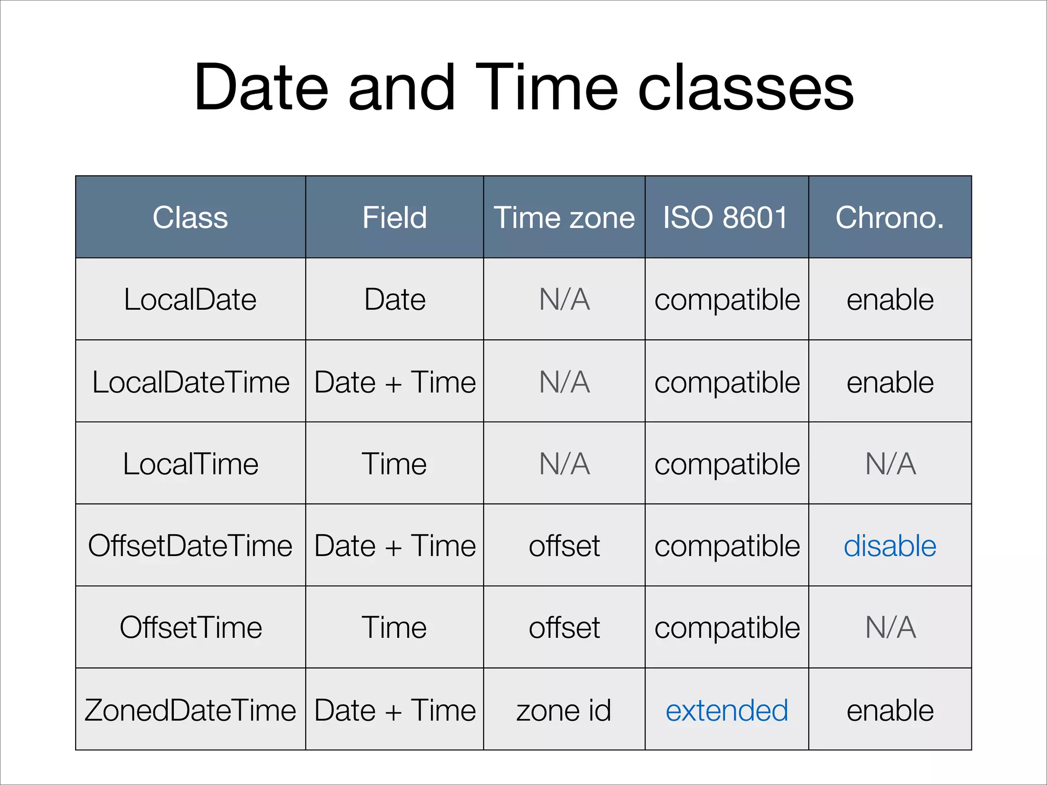 Date and Time classes
Class Field Time zone ISO 8601 Chrono.
LocalDate Date N/A compatible enable
LocalDateTime Date + Time N/A compatible enable
LocalTime Time N/A compatible N/A
OffsetDateTime Date + Time offset compatible disable
OffsetTime Time offset compatible N/A
ZonedDateTime Date + Time zone id extended enable
 