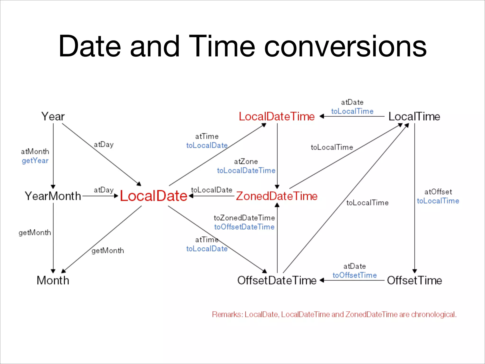 Date and Time conversions
 