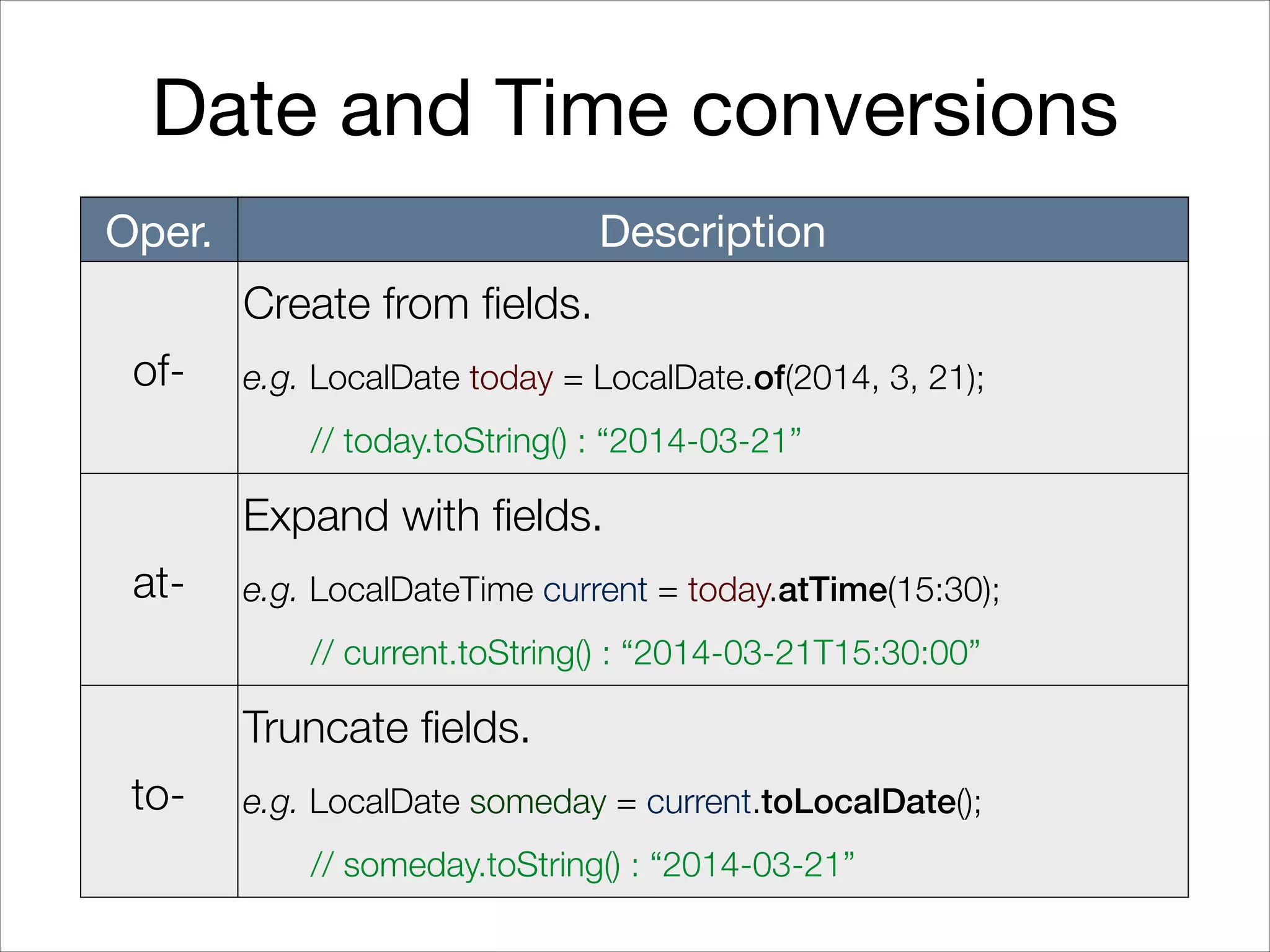 Date and Time conversions
Oper. Description
of-
Create from fields.
e.g. LocalDate today = LocalDate.of(2014, 3, 21);
// today.toString() : “2014-03-21”
at-
Expand with fields.
e.g. LocalDateTime current = today.atTime(15:30);
// current.toString() : “2014-03-21T15:30:00”
to-
Truncate fields.
e.g. LocalDate someday = current.toLocalDate();
// someday.toString() : “2014-03-21”
 