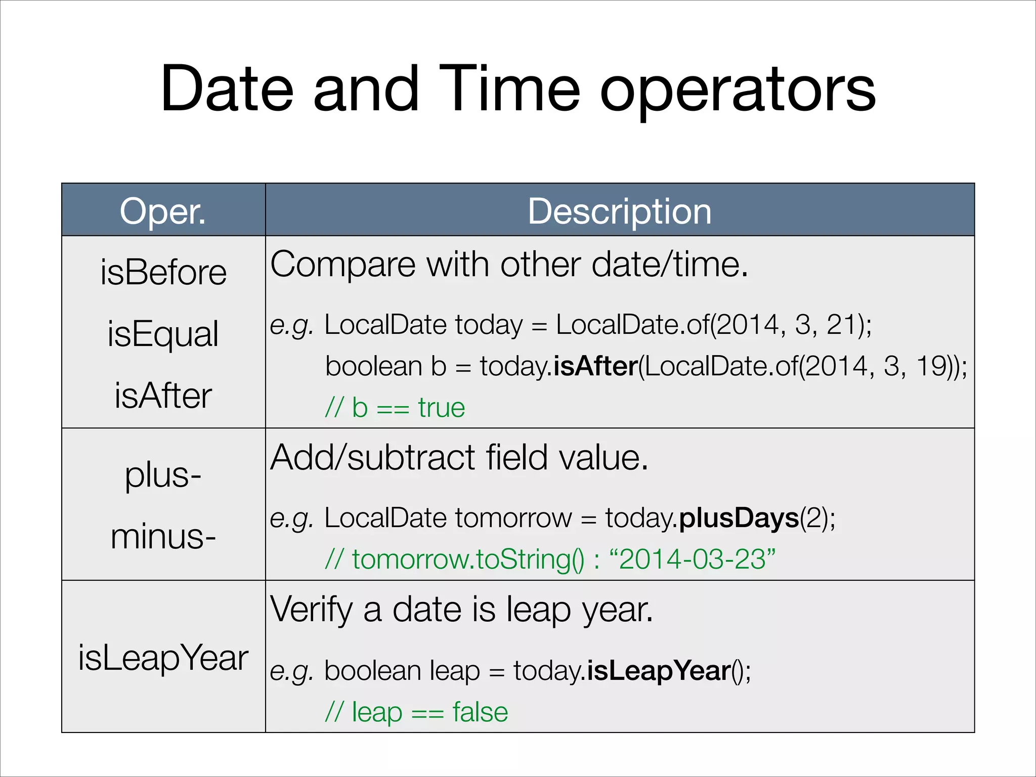 Date and Time operators
Oper. Description
isBefore
isEqual
isAfter
Compare with other date/time.
e.g. LocalDate today = LocalDate.of(2014, 3, 21);
boolean b = today.isAfter(LocalDate.of(2014, 3, 19));
// b == true
plus-
minus-
Add/subtract field value.
e.g. LocalDate tomorrow = today.plusDays(2);
// tomorrow.toString() : “2014-03-23”
isLeapYear
Verify a date is leap year.
e.g. boolean leap = today.isLeapYear();
// leap == false
 