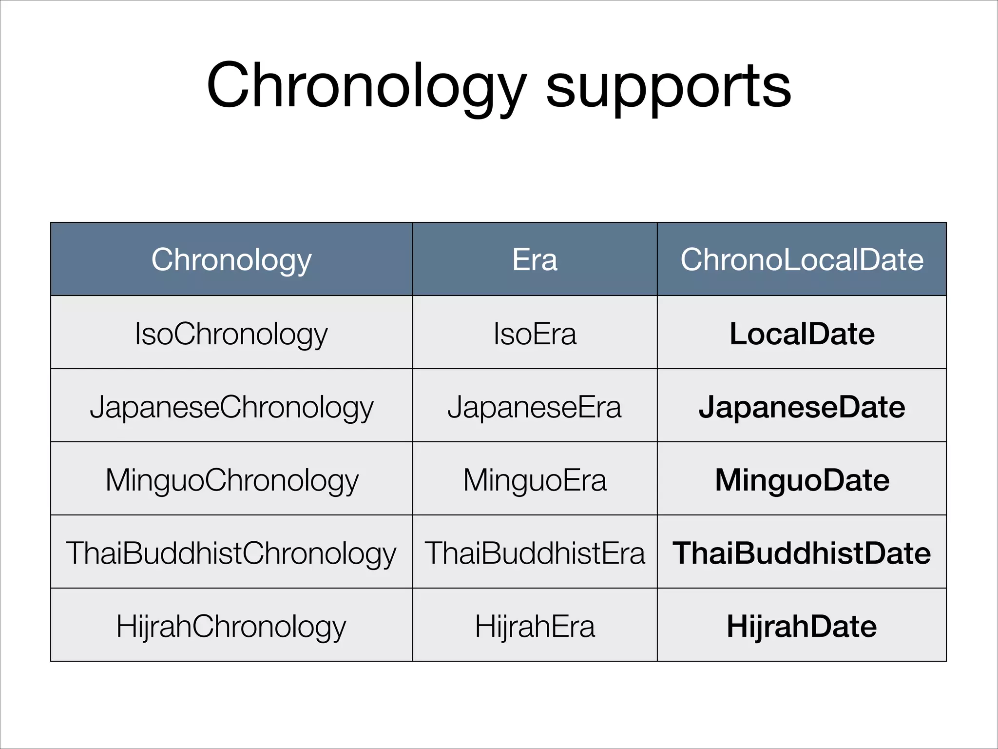 Chronology supports
Chronology Era ChronoLocalDate
IsoChronology IsoEra LocalDate
JapaneseChronology JapaneseEra JapaneseDate
MinguoChronology MinguoEra MinguoDate
ThaiBuddhistChronology ThaiBuddhistEra ThaiBuddhistDate
HijrahChronology HijrahEra HĳrahDate
 