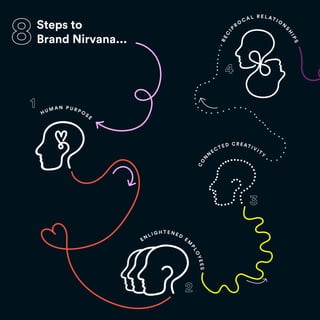 Steps to
Brand Nirvana...
H U M A N P U R P OSE
EN L I G H T E N E D
EM
P
L
O
Y
E
E
S
C
O
N
N
EC T E D C R E AT I VITY
R
E
C
I
P
R
O
CA L R E L AT I O
N
S
H
I
P
S
 