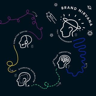 B R A N D NI R
V
A
N
A
C
O
N
T
I
N
U
O
U
S
IN N O VAT I ON
C
O
M
M
I
T
T
E
D
S E R V I C E
D I V E R S I F I E D
D
I
S
T
R
I
B
U
T
I
O
N
F
U
L
L
T
R
A
N
S
C
E N D E N C E
 