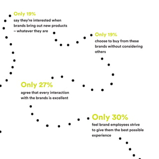 Only 19%
Only 19%
Only 27%
Only 30%
feel brand employees strive
to give them the best possible
experience
agree that every interaction
with the brands is excellent
choose to buy from these
brands without considering
others
say they’re interested when
brands bring out new products
– whatever they are
 