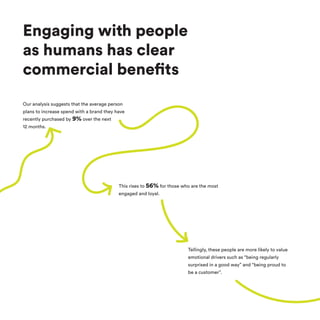 Engaging with people
as humans has clear
commercial benefits
Our analysis suggests that the average person
plans to increase spend with a brand they have
recently purchased by 9% over the next
12 months.
This rises to 56% for those who are the most
engaged and loyal.
Tellingly, these people are more likely to value
emotional drivers such as “being regularly
surprised in a good way” and “being proud to
be a customer”.
 