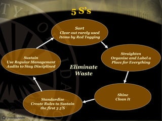 5 S’s
Sort
Clear out rarely used
Items by Red Tagging

Sustain
Use Regular Management
Audits to Stay Disciplined

Eliminate
Waste

Standardise
Create Rules to Sustain
the first 3 5’S

Straighten
Organise and Label a
Place for Everything

Shine
Clean It

 