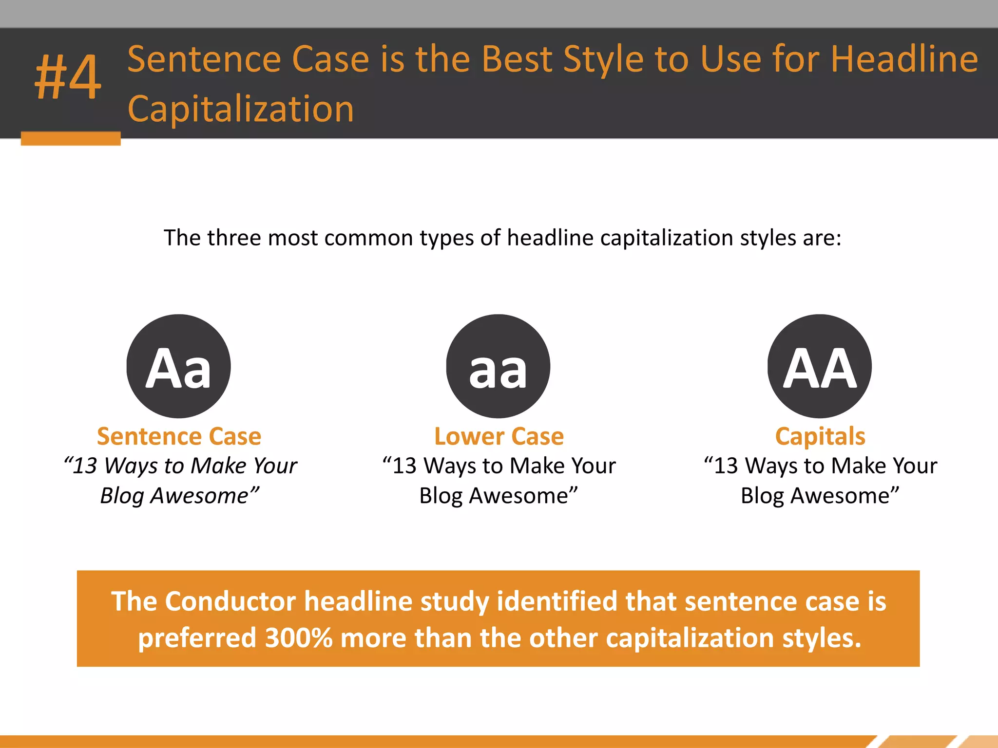 #4 Sentence Case is the Best Style to Use for Headline
Capitalization
The three most common types of headline capitalization styles are:
The Conductor headline study identified that sentence case is
preferred 300% more than the other capitalization styles.
“13 Ways to Make Your
Blog Awesome”
“13 Ways to Make Your
Blog Awesome”
“13 Ways to Make Your
Blog Awesome”
Sentence Case Lower Case Capitals
Aa aa AA
 