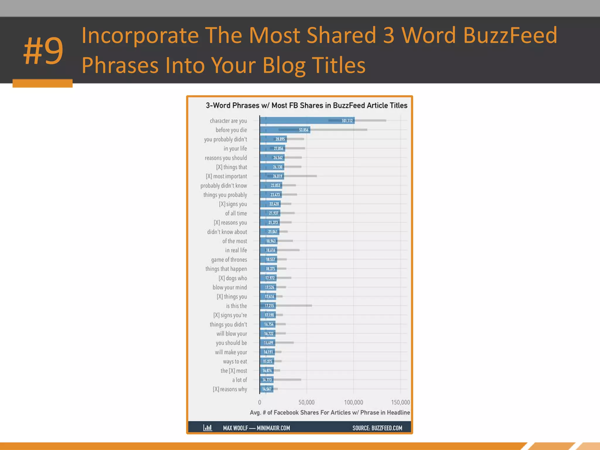 Incorporate The Most Shared 3 Word BuzzFeed
Phrases Into Your Blog Titles#9
 