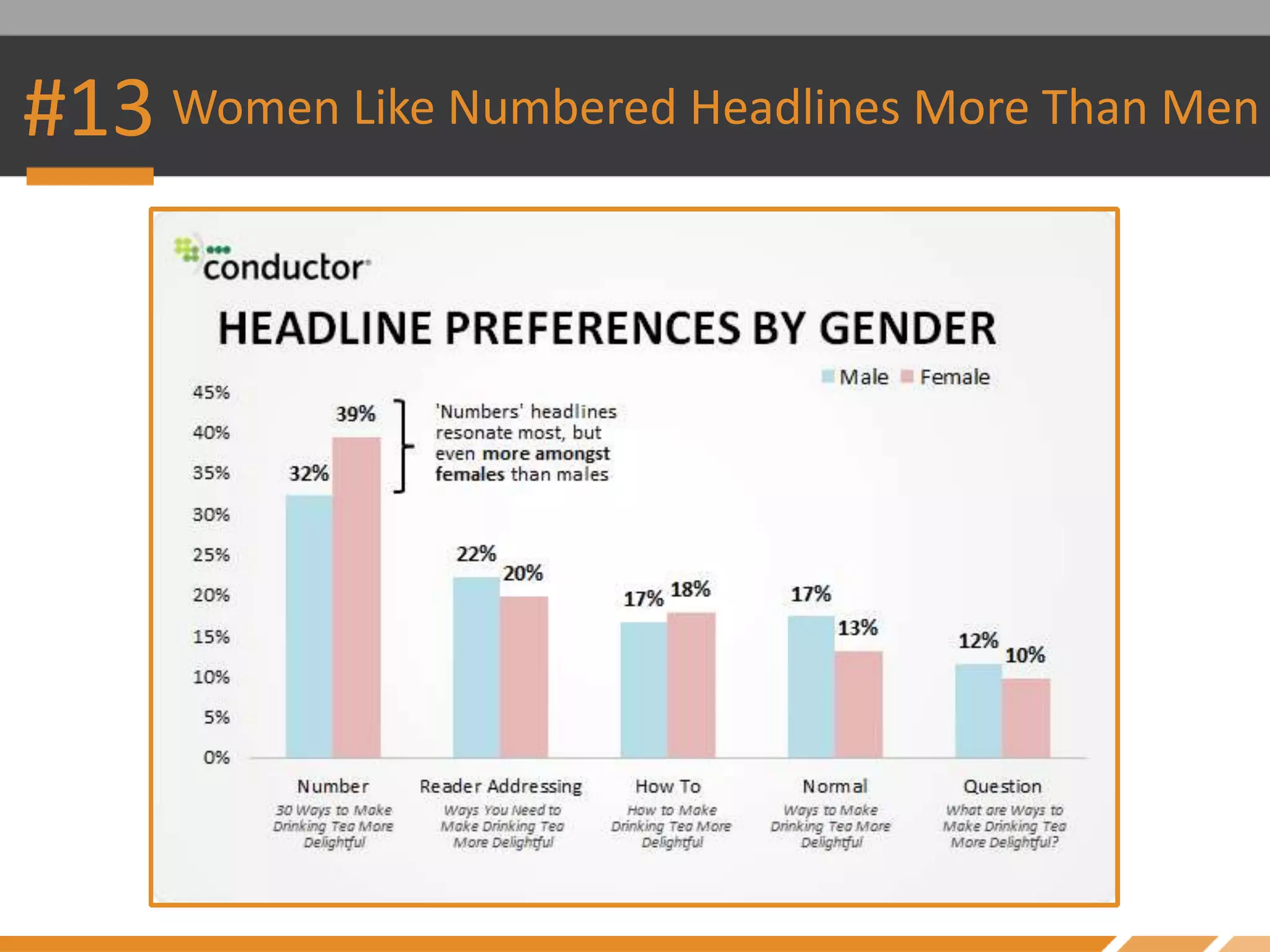 #13 Women Like Numbered Headlines More Than Men
 