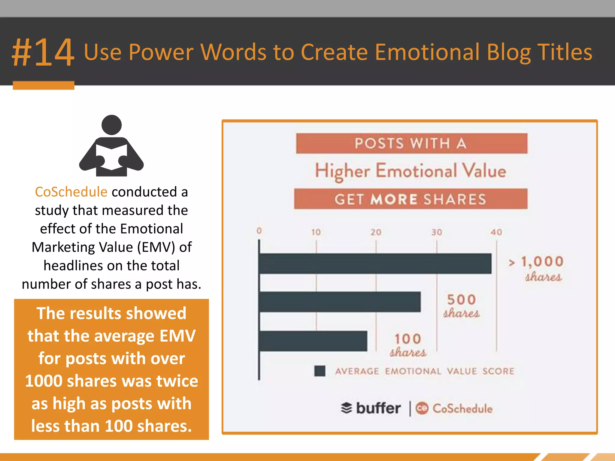 #14 Use Power Words to Create Emotional Blog Titles
CoSchedule conducted a
study that measured the
effect of the Emotional
Marketing Value (EMV) of
headlines on the total
number of shares a post has.
The results showed
that the average EMV
for posts with over
1000 shares was twice
as high as posts with
less than 100 shares.
 