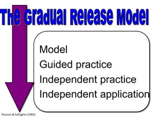The Gradual Release ModelModelGuided practiceIndependent practiceIndependent applicationPearson & Gallagher (1983)