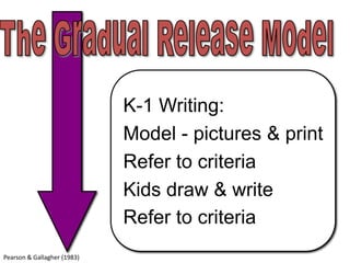 The Gradual Release ModelK-1 Writing:Model - pictures & printRefer to criteriaKids draw & writeRefer to criteriaPearson & Gallagher (1983)