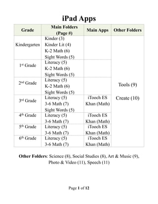 iPad Apps
                  Main Folders
  Grade                              Main Apps     Other Folders
                     (Page #)
               Kinder (3)
Kindergarten   Kinder Lit (4)
               K-2 Math (6)
               Sight Words (5)
               Literacy (5)
 1st Grade
               K-2 Math (6)
               Sight Words (5)
               Literacy (5)
 2nd Grade                                           Tools (9)
               K-2 Math (6)
               Sight Words (5)
               Literacy (5)          iTooch ES      Create (10)
 3rd Grade
               3-6 Math (7)         Khan (Math)
               Sight Words (5)
 4th Grade     Literacy (5)          iTooch ES
               3-6 Math (7)         Khan (Math)
 5th Grade     Literacy (5)          iTooch ES
               3-6 Math (7)         Khan (Math)
 6th Grade     Literacy (5)          iTooch ES
               3-6 Math (7)         Khan (Math)

 Other Folders: Science (8), Social Studies (8), Art & Music (9),
               Photo & Video (11), Speech (11)




                           Page 1 of 12
 