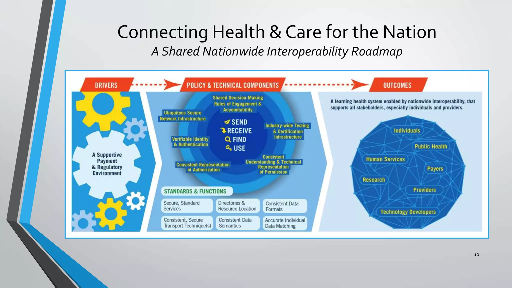 Connecting Health & Care for the Nation
A Shared Nationwide Interoperability Roadmap
10
 