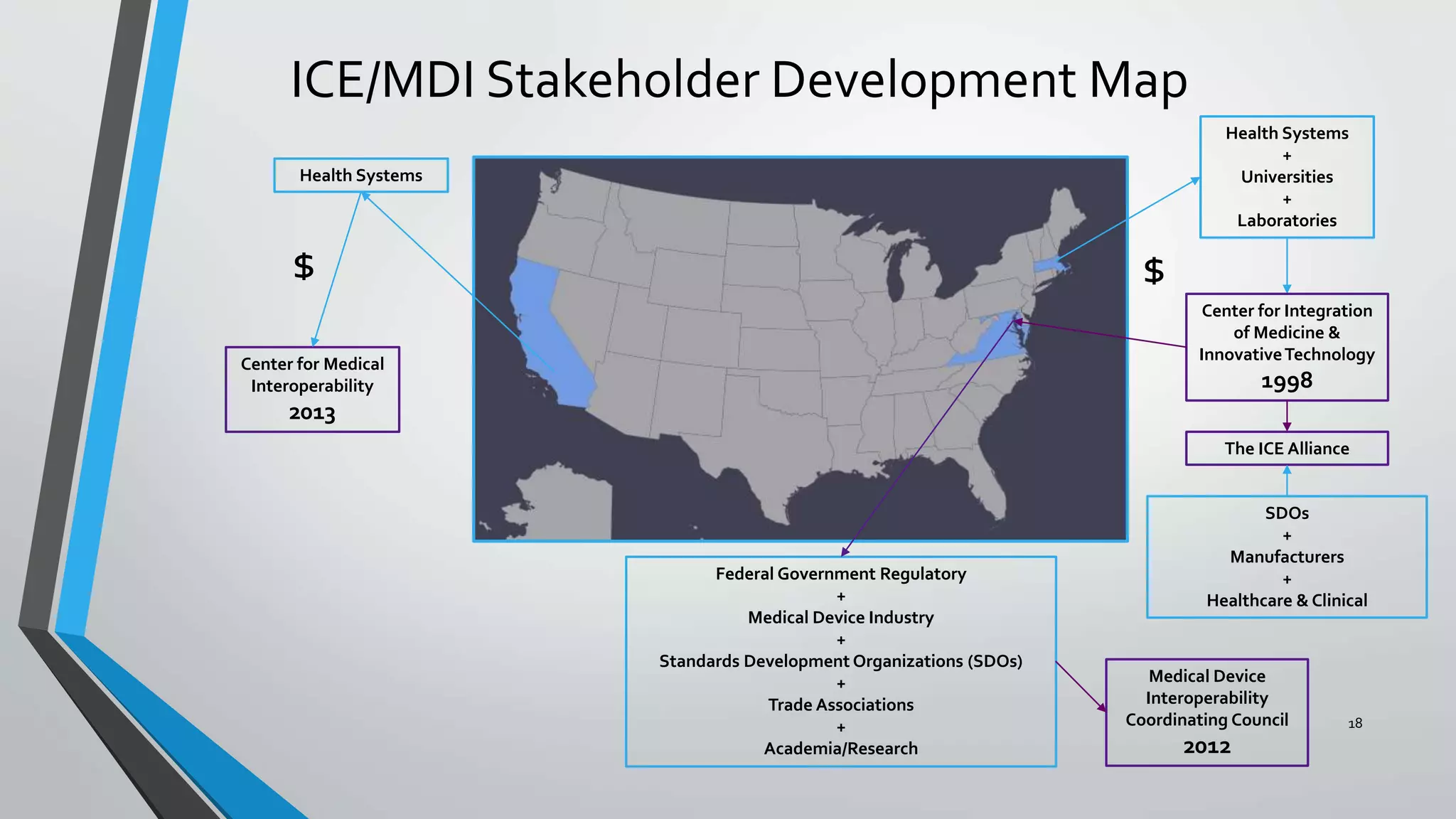 ICE/MDI Stakeholder Development Map
18
Center for Medical
Interoperability
2013
Health Systems
$
Health Systems
+
Universities
+
Laboratories
Center for Integration
of Medicine &
InnovativeTechnology
1998
Federal Government Regulatory
+
Medical Device Industry
+
Standards Development Organizations (SDOs)
+
Trade Associations
+
Academia/Research
Medical Device
Interoperability
Coordinating Council
2012
$
The ICE Alliance
SDOs
+
Manufacturers
+
Healthcare & Clinical
 