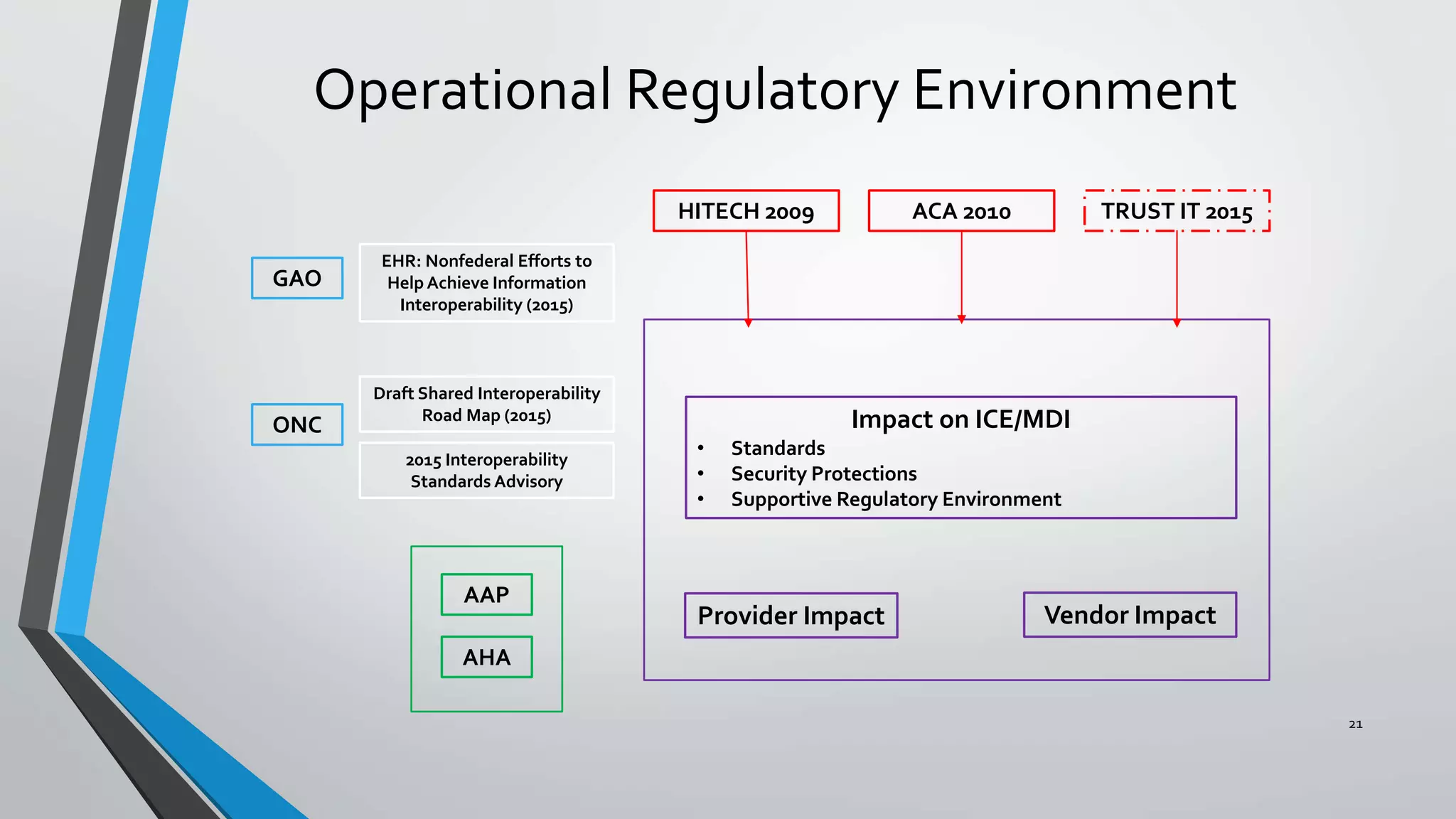 Operational Regulatory Environment
21
ONC
2015 Interoperability
Standards Advisory
GAO
Draft Shared Interoperability
Road Map (2015)
EHR: Nonfederal Efforts to
Help Achieve Information
Interoperability (2015)
HITECH 2009 ACA 2010 TRUST IT 2015
Impact on ICE/MDI
• Standards
• Security Protections
• Supportive Regulatory Environment
AAP
AHA
Vendor ImpactProvider Impact
 