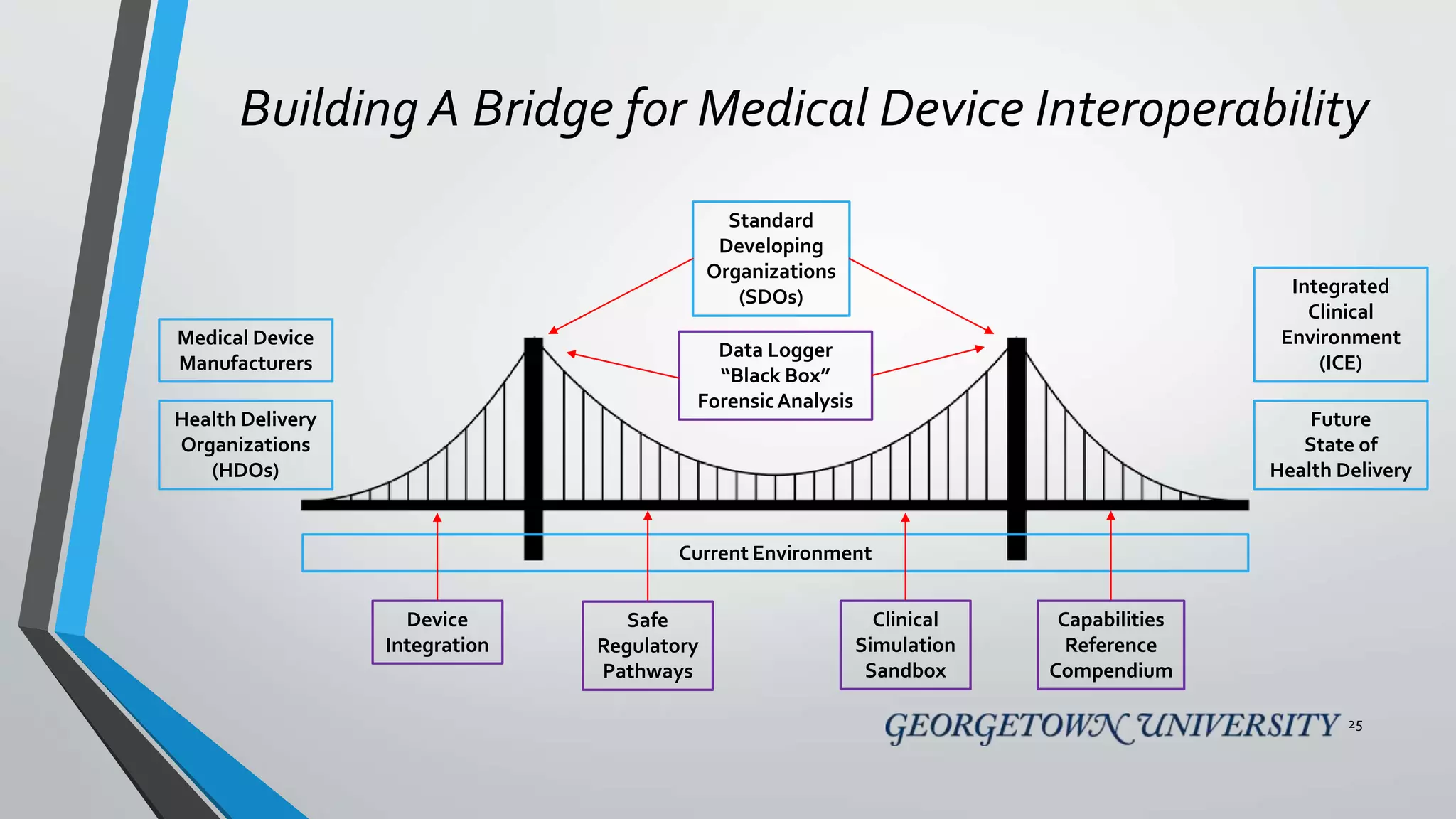 Building A Bridge for Medical Device Interoperability
25
Health Delivery
Organizations
(HDOs)
Current Environment
Standard
Developing
Organizations
(SDOs)
Future
State of
Health Delivery
Medical Device
Manufacturers
Device
Integration
Safe
Regulatory
Pathways
Clinical
Simulation
Sandbox
Capabilities
Reference
Compendium
Integrated
Clinical
Environment
(ICE)
Data Logger
“Black Box”
ForensicAnalysis
 