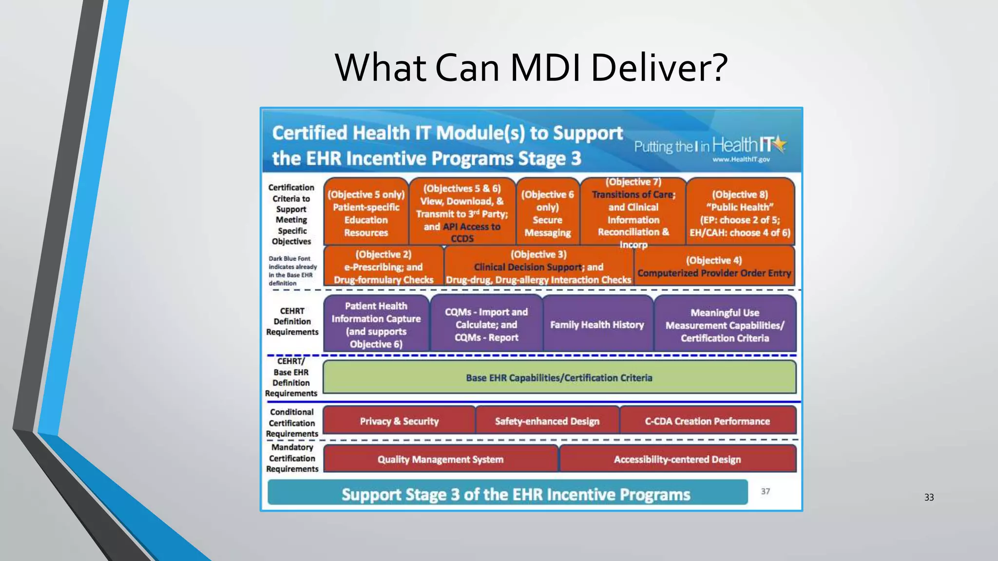 What Can MDI Deliver?
33
 