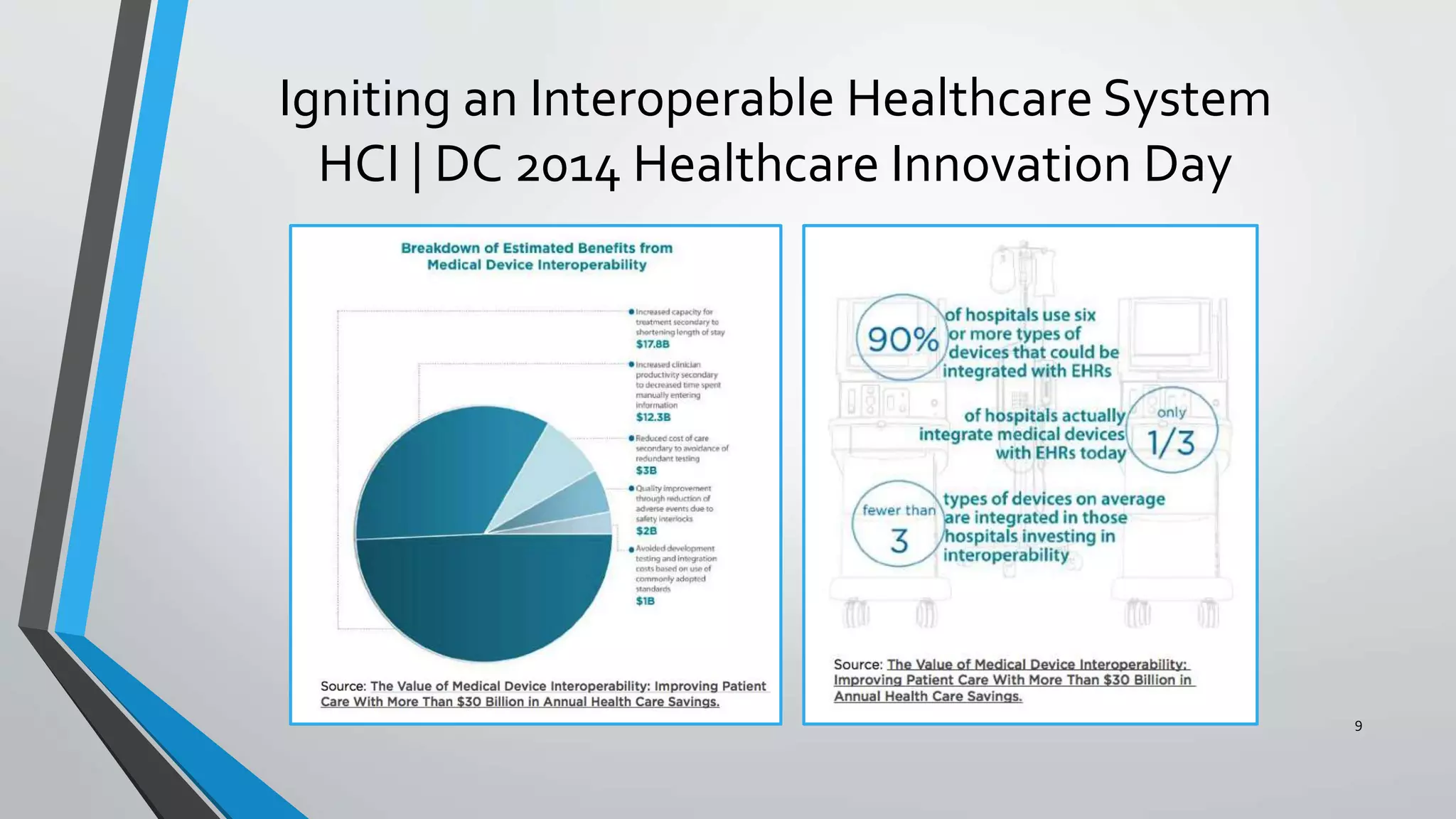 Igniting an Interoperable Healthcare System
HCI | DC 2014 Healthcare Innovation Day
9
 