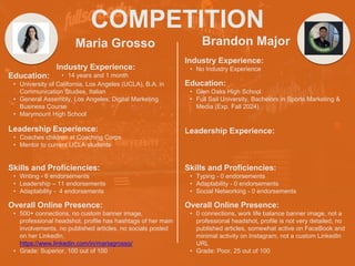 COMPETITION
Maria Grosso
Industry Experience:
• 14 years and 1 month
Education:
• University of California, Los Angeles (UCLA), B.A. in
Communication Studies, Italian
• General Assembly, Los Angeles, Digital Marketing
Business Course
• Marymount High School
Leadership Experience:
• Coaches children at Coaching Corps
• Mentor to current UCLA students
Skills and Proficiencies:
• Writing - 6 endorsements
• Leadership – 11 endorsements
• Adaptability - 4 endorsements
Brandon Major
Overall Online Presence:
• 500+ connections, no custom banner image,
professional headshot, profile has hashtags of her main
involvements, no published articles, no socials posted
on her LinkedIn,
https://www.linkedin.com/in/mariagrosso/
• Grade: Superior, 100 out of 100
Industry Experience:
• No Industry Experience
Education:
• Glen Oaks High School
• Full Sail University, Bachelors in Sports Marketing &
Media (Exp. Fall 2024)
Leadership Experience:
Skills and Proficiencies:
• Typing - 0 endorsements
• Adaptability - 0 endorsements
• Social Networking - 0 endorsements
Overall Online Presence:
• 0 connections, work life balance banner image, not a
professional headshot, profile is not very detailed, no
published articles, somewhat active on FaceBook and
minimal activity on Instagram, not a custom LinkedIn
URL
• Grade: Poor, 25 out of 100
 