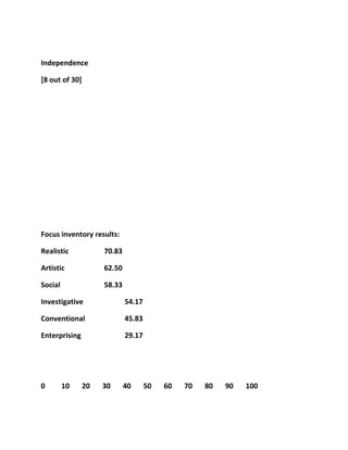 Independence

[8 out of 30]




Focus inventory results:

Realistic            70.83

Artistic             62.50

Social               58.33

Investigative                54.17

Conventional                 45.83

Enterprising                 29.17




0        10     20   30      40      50   60   70   80   90   100
 
