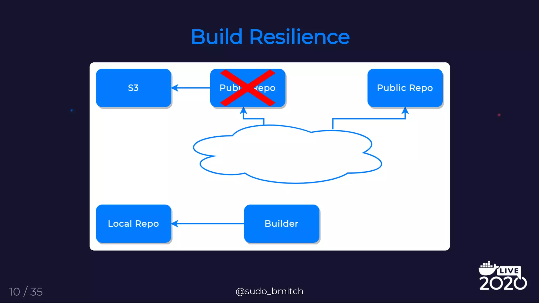 Build Resilience
@sudo_bmitch10 / 35
 