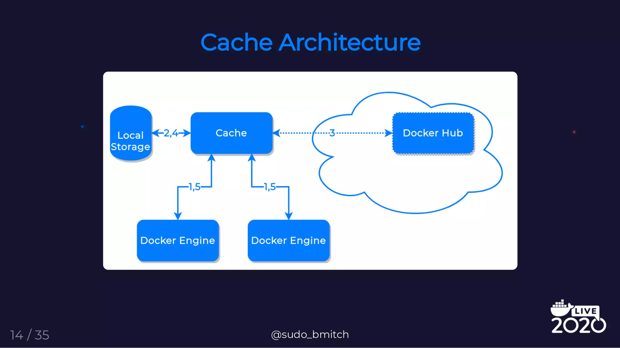 Cache Architecture
@sudo_bmitch14 / 35
 