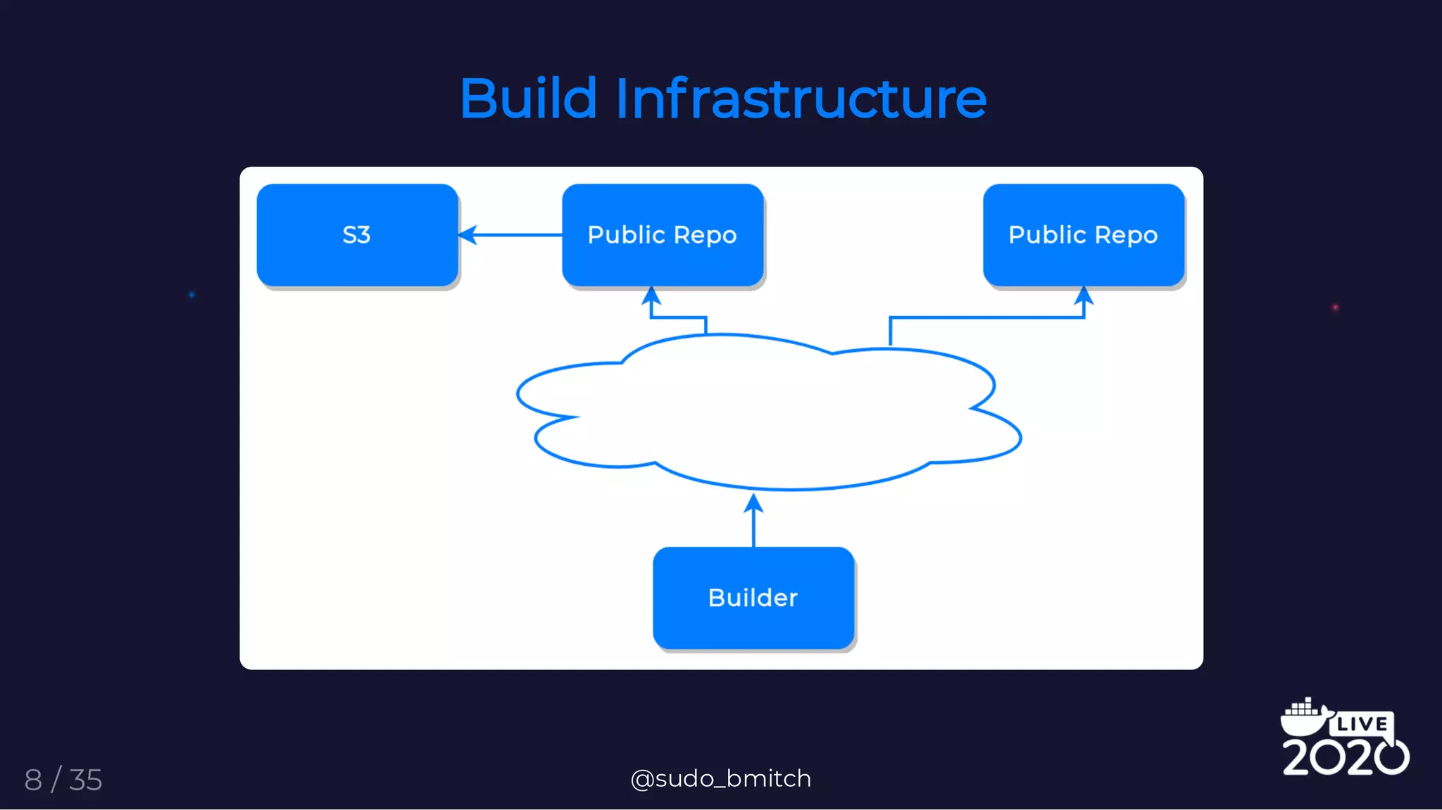 Build Infrastructure
@sudo_bmitch8 / 35
 