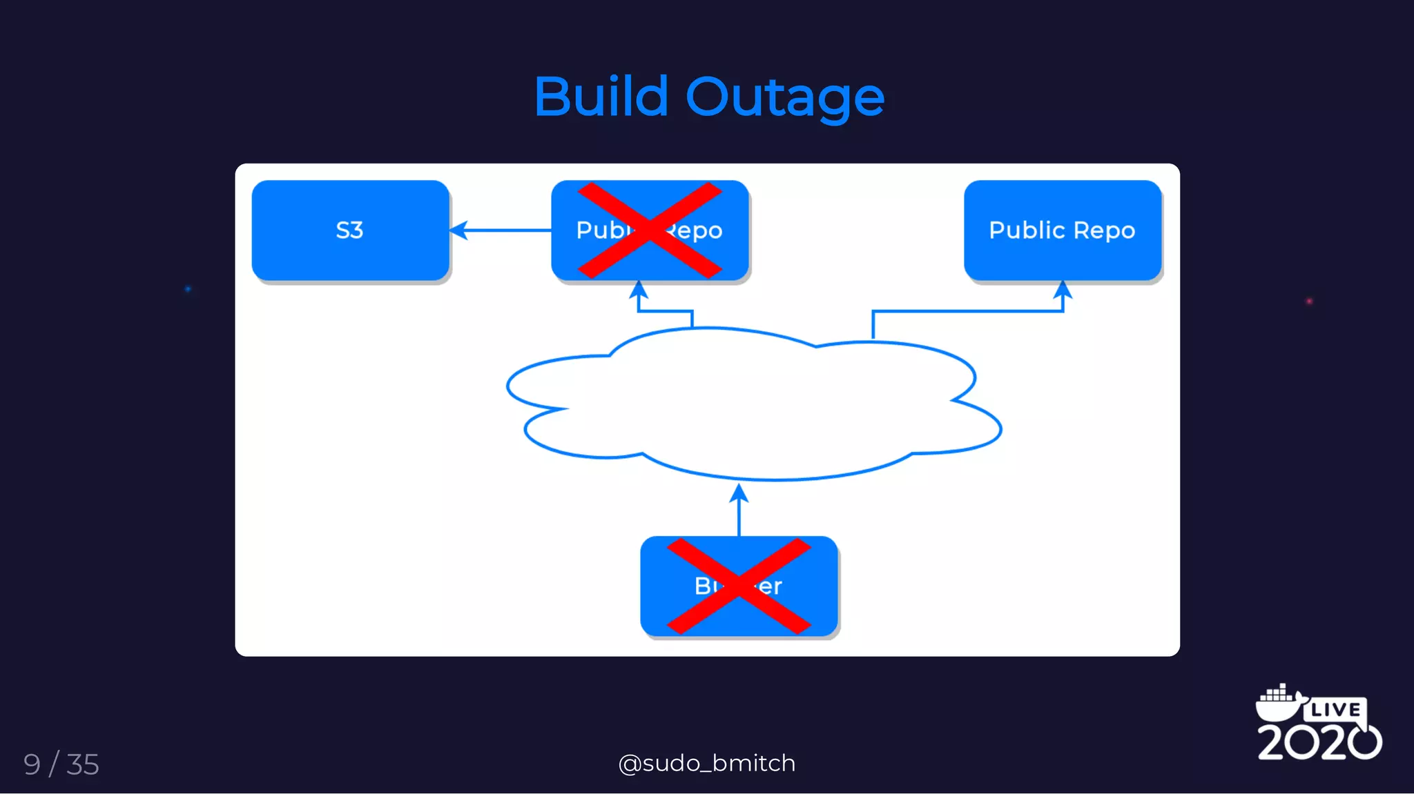Build Outage
@sudo_bmitch9 / 35
 