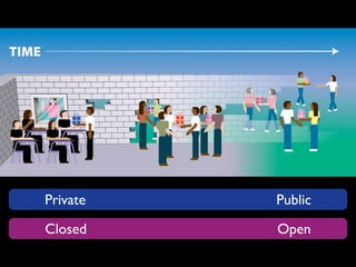 Private   Public

Closed    Open
 