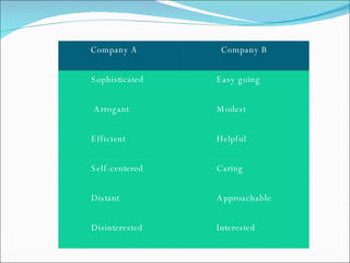 Company A Company B Sophisticated Easy going Arrogant Modest Efficient Helpful Self-centered Caring Distant Approachable Disinterested Interested 
