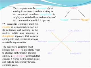 Collaborative Compassionate Disciplined Agile Passionate Creative “ Body” “ Heart” “ Mind” The company must be  passionate  about serving its customers and competing in the market and must have  compassion  for employees, stakeholders, and members of the communities in which it operates.  A successful company must be  creative  in its approach to serving its customers and winning in the market, while also adopting a  disciplined  approach that ensures appropriate and consistent actions across the organisation. The successful company must possess the  agility  to profitably react to changes in the market and also employ a  collaborative  approach that ensures it works well together inside and outside the company toward common goals.  