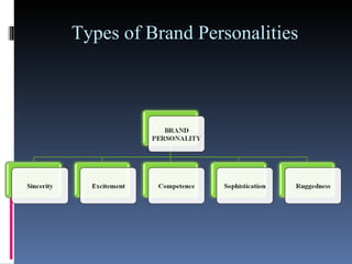 Types of Brand Personalities 