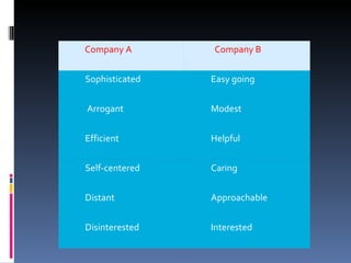 Company A Company B Sophisticated Easy going Arrogant Modest Efficient Helpful Self-centered Caring Distant Approachable Disinterested Interested 