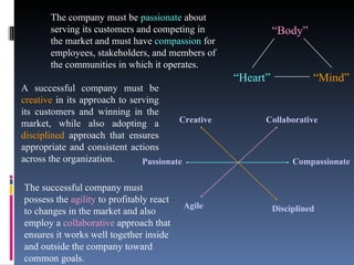 Collaborative Compassionate Disciplined Agile Passionate Creative “ Body” “ Heart” “ Mind” The company must be  passionate  about serving its customers and competing in the market and must have  compassion  for employees, stakeholders, and members of the communities in which it operates.  A successful company must be  creative  in its approach to serving its customers and winning in the market, while also adopting a  disciplined  approach that ensures appropriate and consistent actions across the organization. The successful company must possess the  agility  to profitably react to changes in the market and also employ a  collaborative  approach that ensures it works well together inside and outside the company toward common goals.  