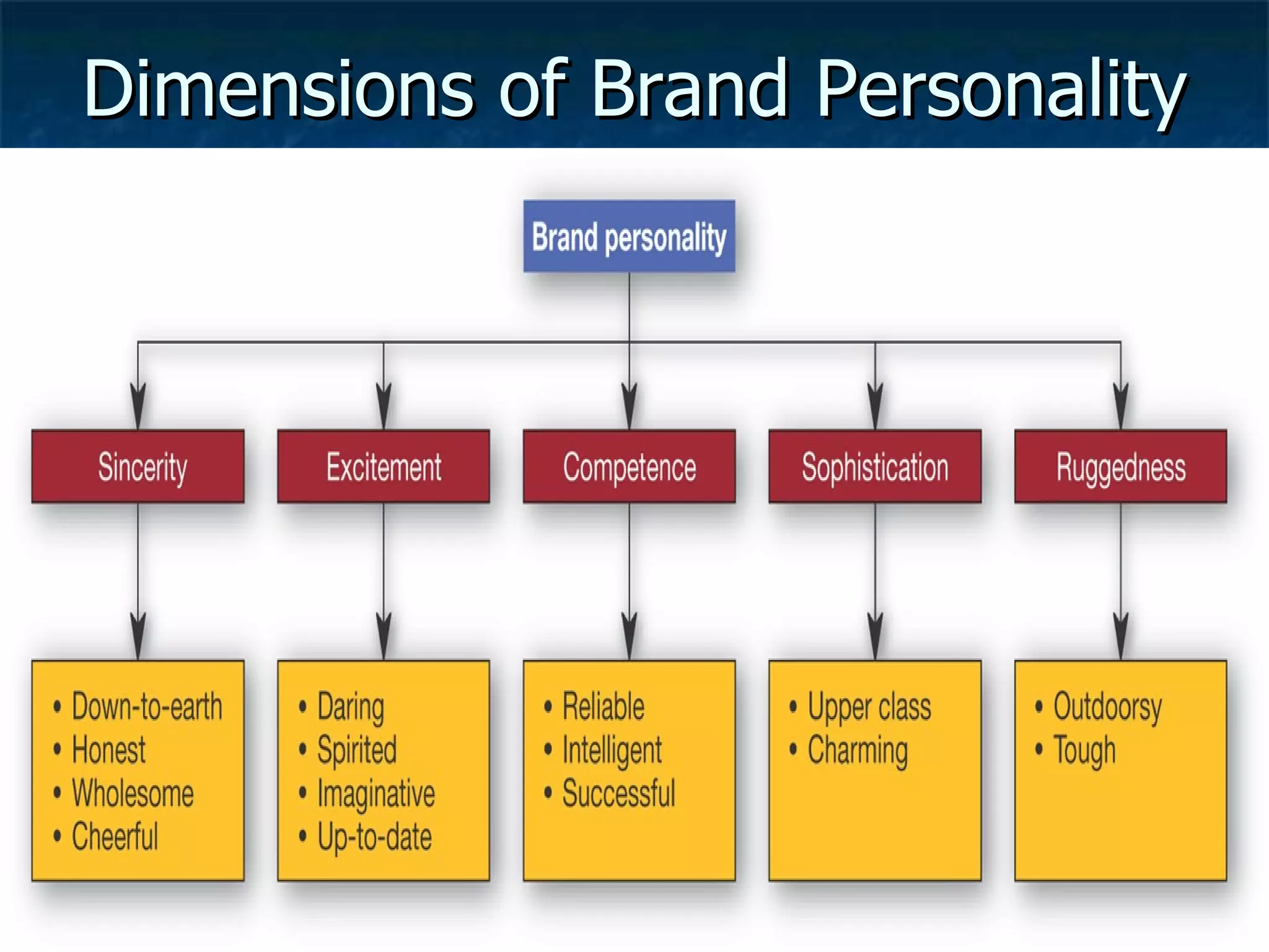 Dimensions of Brand Personality 
