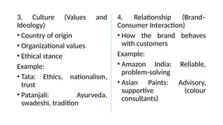 3. Culture (Values and
Ideology)
• Country of origin
• Organizational values
• Ethical stance
Example:
• Tata: Ethics, nationalism,
trust
• Patanjali: Ayurveda,
swadeshi, tradition
4. Relationship (Brand–
Consumer Interaction)
• How the brand behaves
with customers
Example:
• Amazon India: Reliable,
problem-solving
• Asian Paints: Advisory,
supportive (colour
consultants)
 
